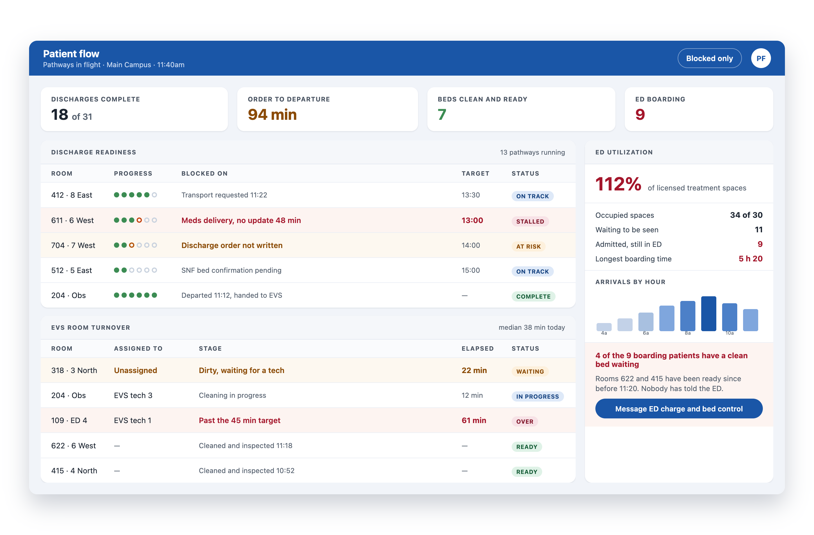 Backline Pathways patient flow view